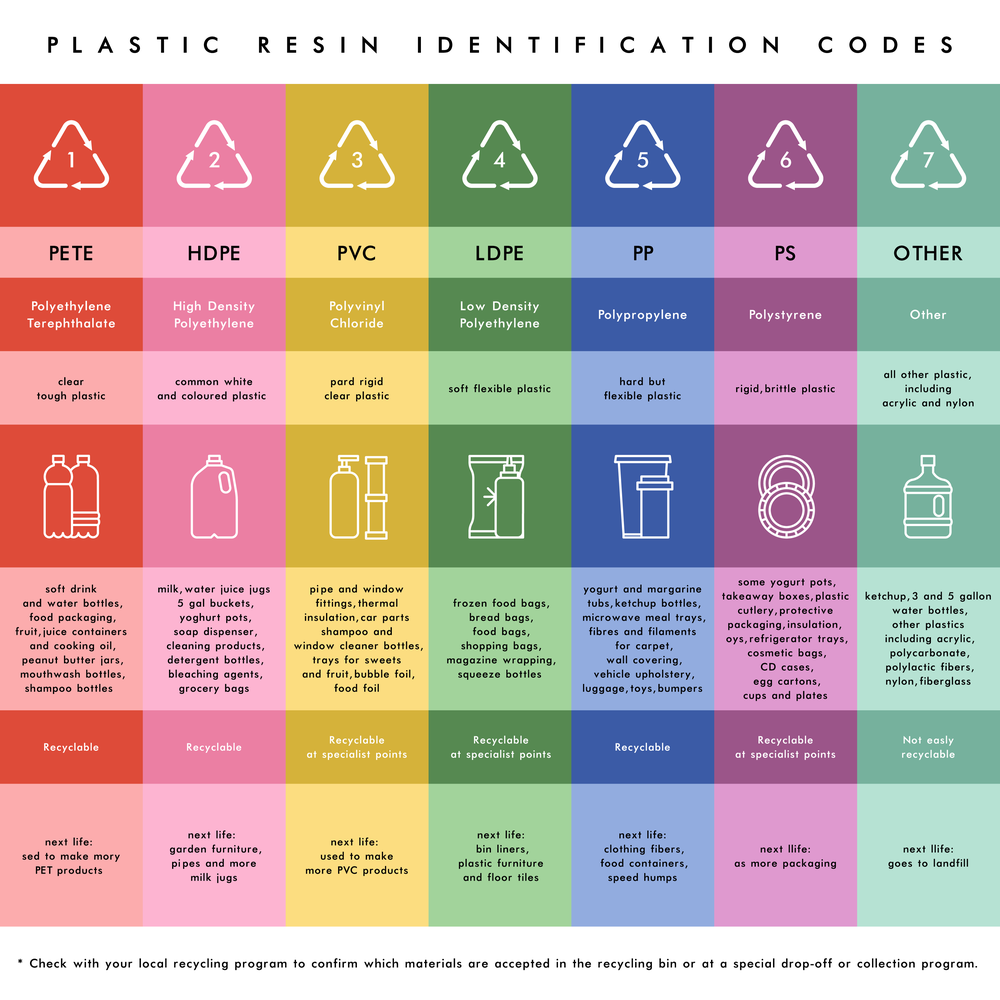 What Plastics Can Be Recycled?